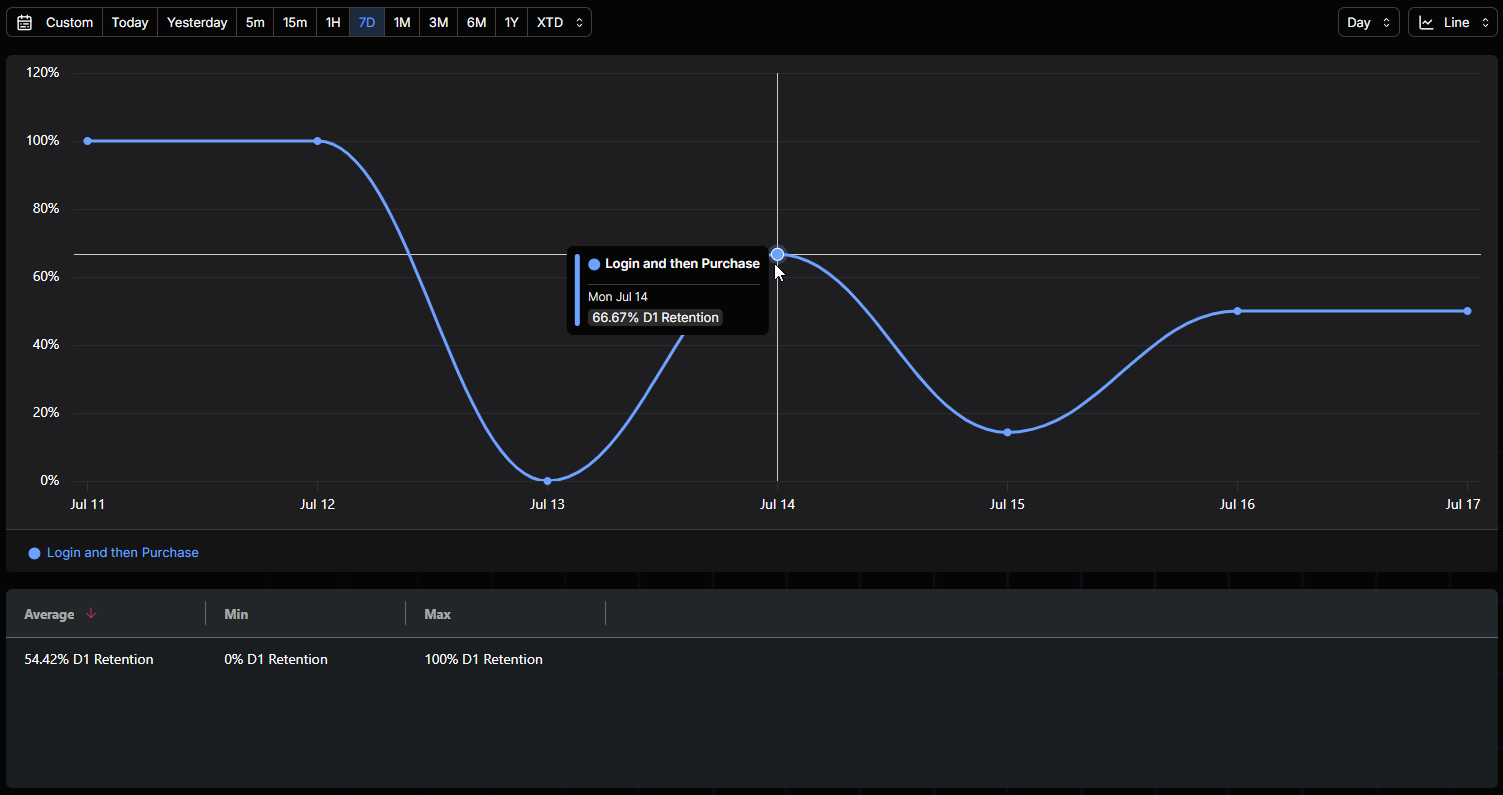 Retention Example
